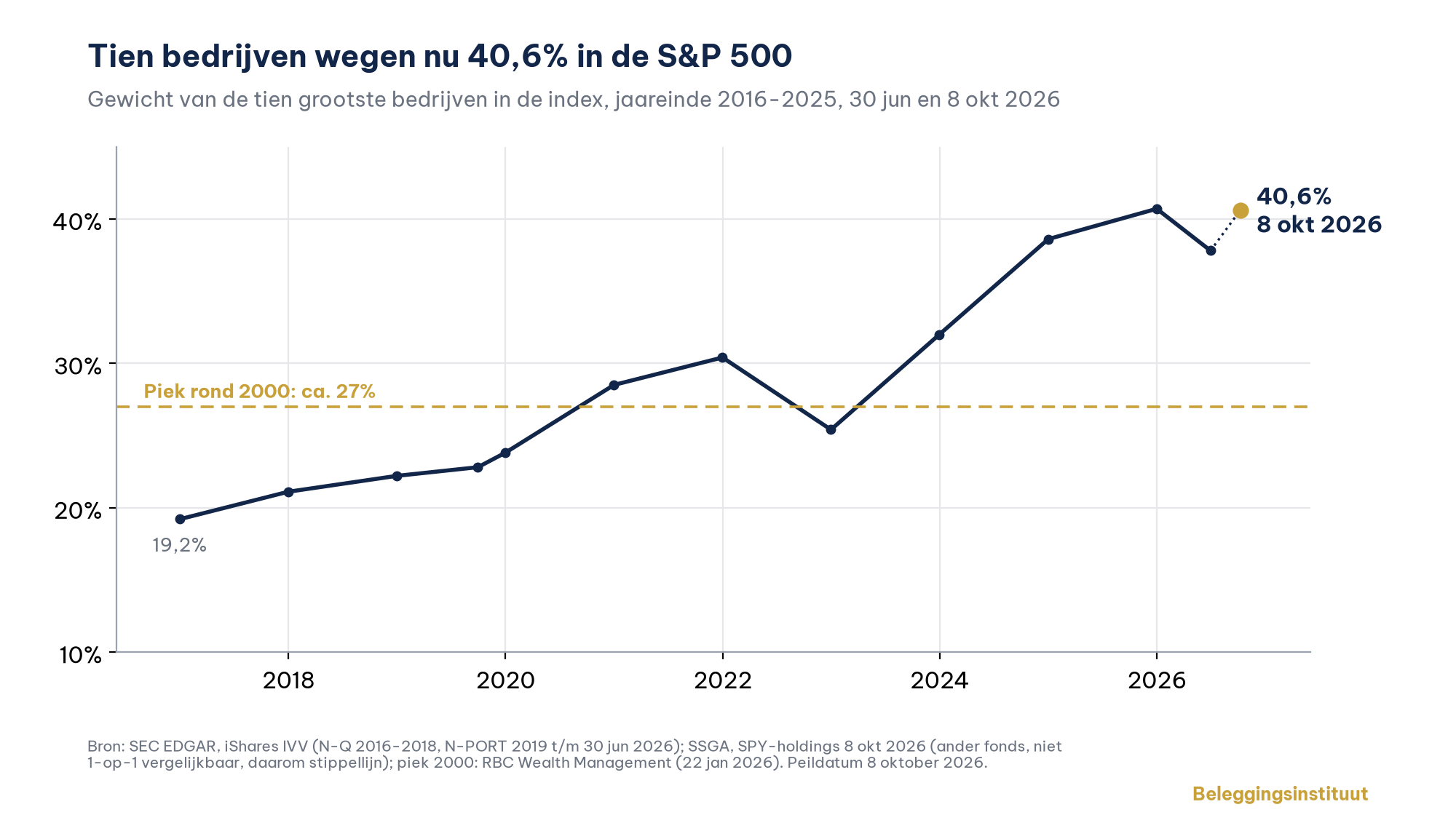 Lijngrafiek weging top-10 S&P 500 van 19,2% in 2016 naar 40,6% op 8 oktober 2026, met stippellijn op ca. 27% (piek 2000).