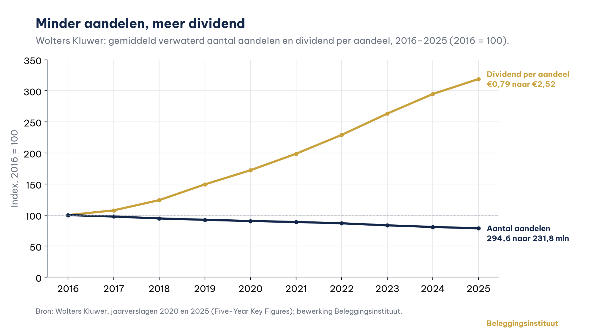 Lijngrafiek van Wolters Kluwer van 2016 tot 2025 met 2016 als 100: het dividend per aandeel stijgt van €0,79 naar €2,52 (index 319), terwijl het aantal aandelen daalt van 294,6 naar 231,8 miljoen (index 78,7).