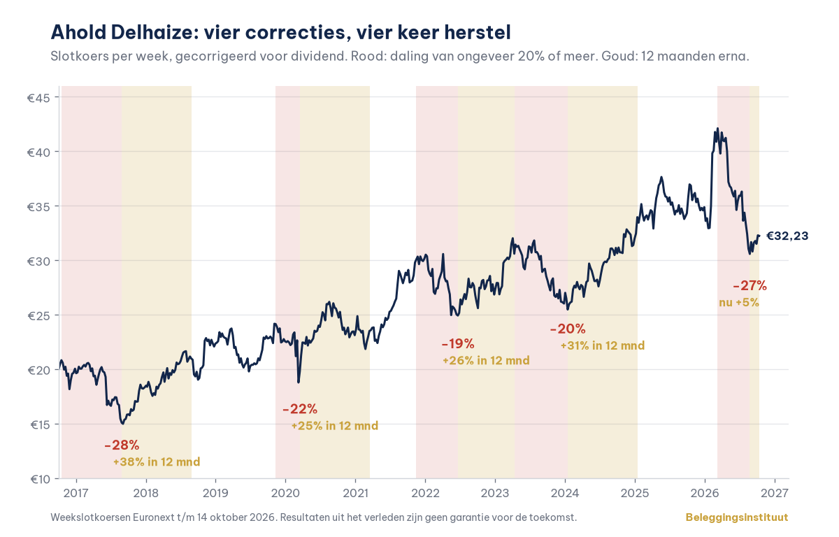 Ahold Delhaize: vier correcties, vier keer herstel