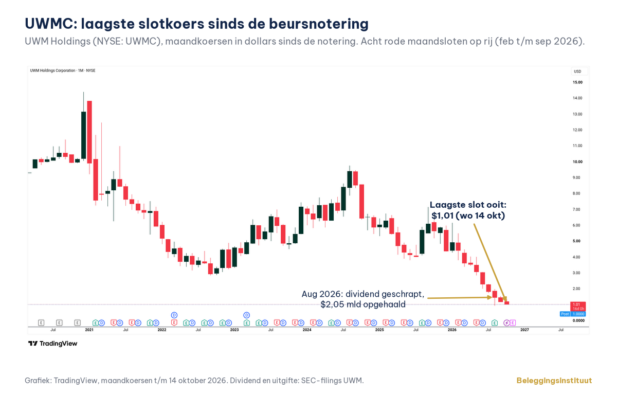 UWMC maandkoers sinds notering