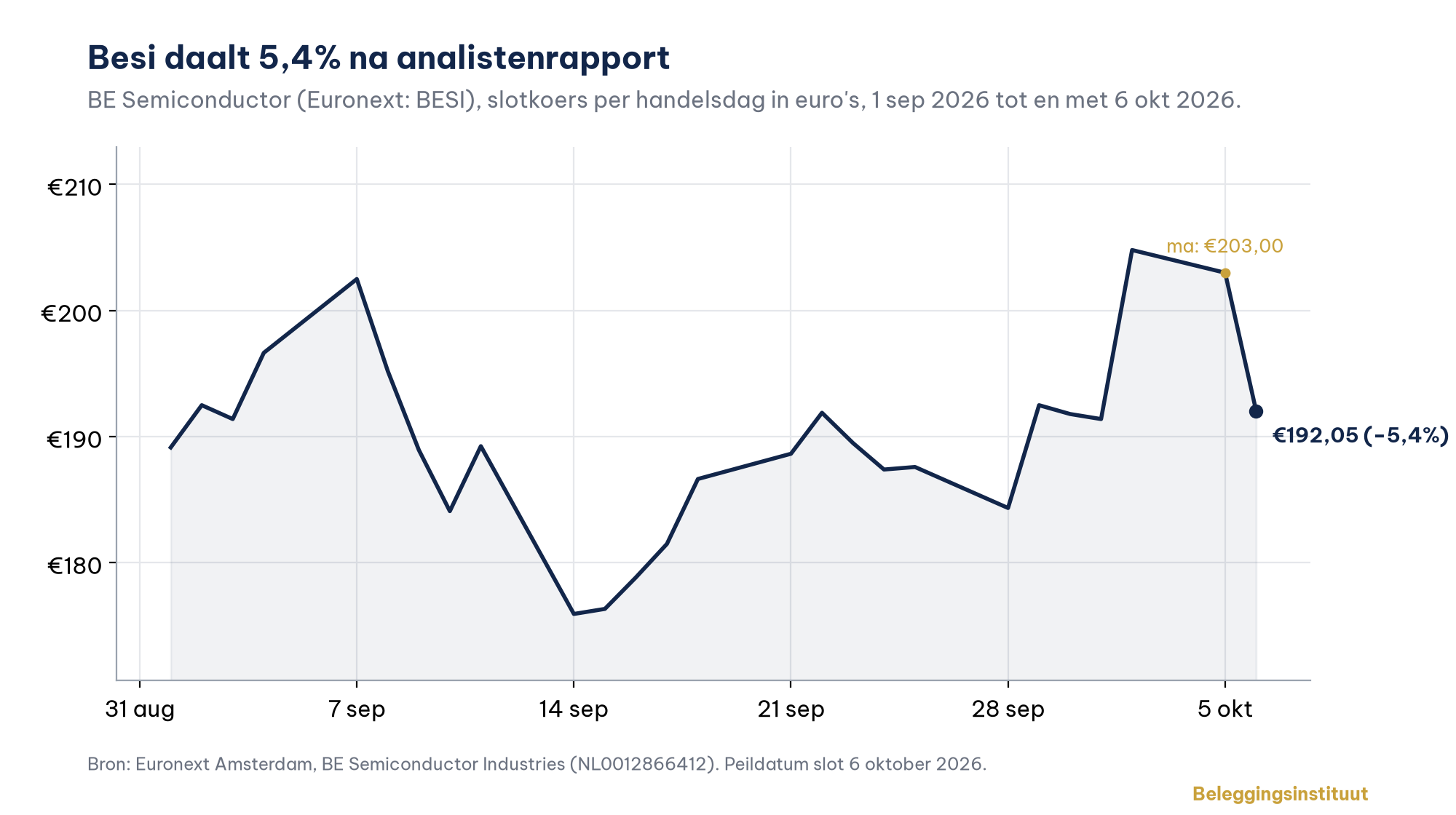 Lijngrafiek Besi-koers september–oktober 2026, daling naar 192,05 euro op 6 oktober (−5,4 procent)